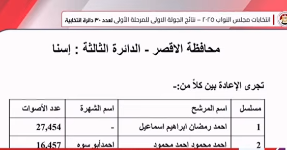 الوطنية للانتخابات تعلن نتيجة انتخابات الدوائر الملغاة في الأقصر وأسوان والبحيرة والإسكندرية