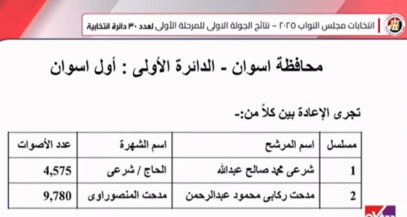 الوطنية للانتخابات تعلن نتيجة انتخابات الدوائر الملغاة في الأقصر وأسوان والبحيرة والإسكندرية