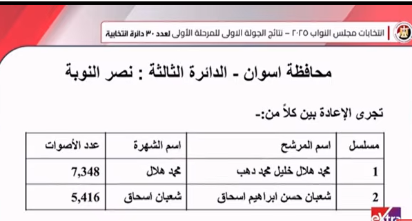 الوطنية للانتخابات تعلن نتيجة انتخابات الدوائر الملغاة في الأقصر وأسوان والبحيرة والإسكندرية