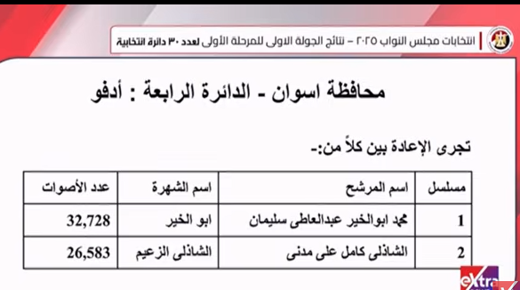 الوطنية للانتخابات تعلن نتيجة انتخابات الدوائر الملغاة في الأقصر وأسوان والبحيرة والإسكندرية